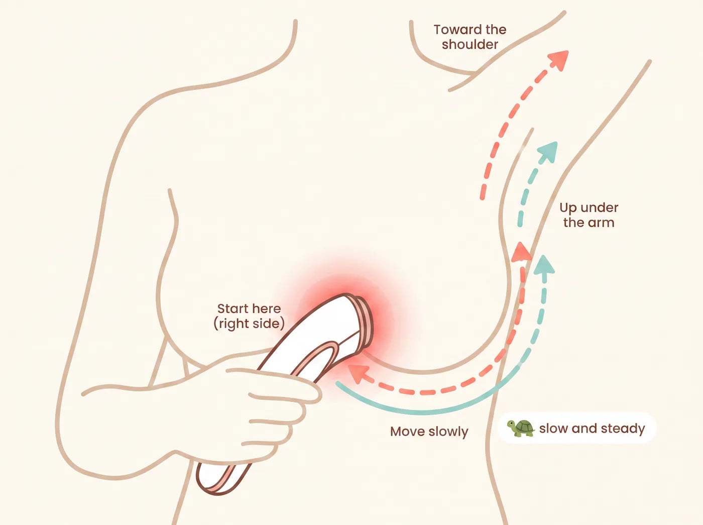 Illustration showing how to move the Luminous device slowly around the full breast, up under the arm and toward the shoulder.